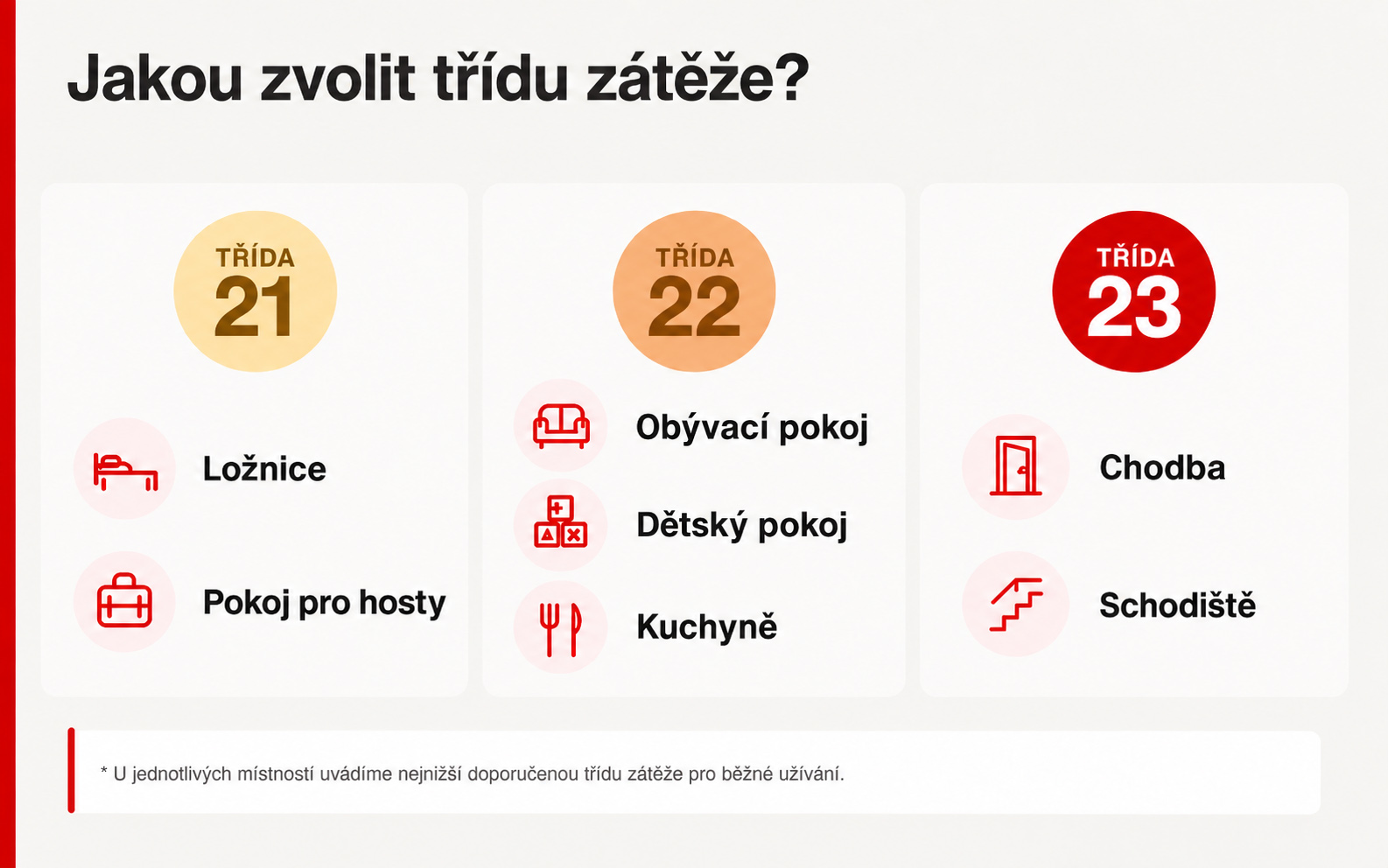 Infografika s doporučením nejnižší vhodné třídy zátěže do konkrétních místností v domácnosti.