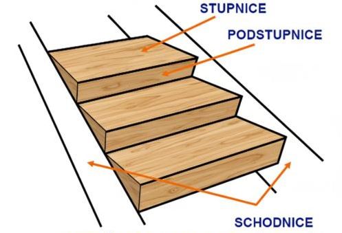 Stupnice a podstupnice na schodisku.